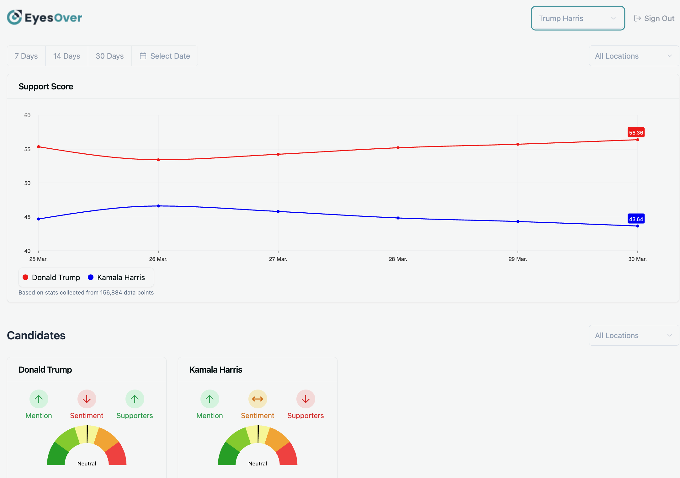 Trump Would Win Bigger Today: New Data from Think American News and EyesOver Shows Support Surging Post-Election
